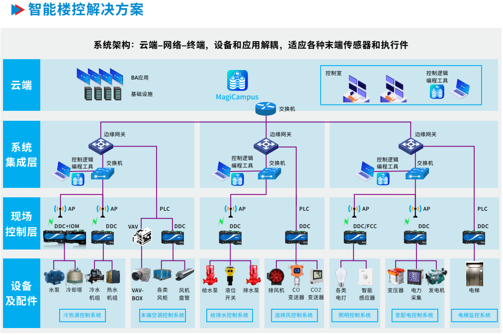 威客电竞CTBA楼控架构.png